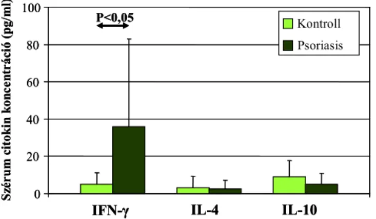 11. ábra: Szérumban mért IFN-γ, IL-4 és IL-10 szintek psoriasis vulgarisban (n=18) és a kontroll  csoportban (n=10)