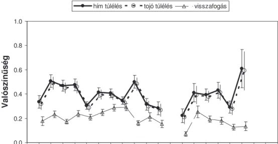 12. Ábra. A Tiszatelek térségében fészkel  adult hím és tojó egyedek becsült  túlélési és visszafogási valószín sége (±SE) az 1986-2005 között végzett 