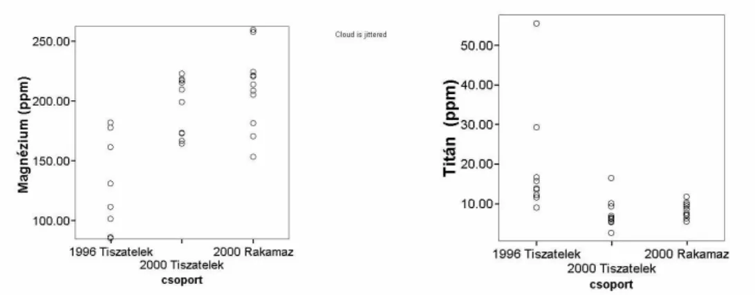 Kruskal-Wallis) (16. ábra) és a lítium (P&lt;0.01, Kruskal-Wallis) fémek voltak csak  nagyobb mennyiségben a 2000-ben növesztett tollakban