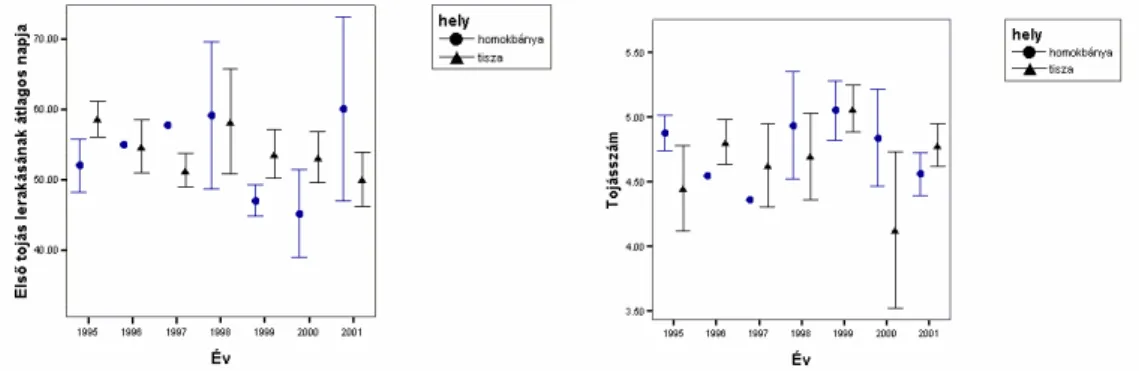 viszonyítva, míg 2001-ben fordított helyzet alakult ki (17. Ábra). A változó  tojásszám hátterében azonban feltehet en az áll, hogy a Tiszán 2000-ben a kés bb  érkezett madarak költöttek, míg 2001-ben az els ként érkezettek