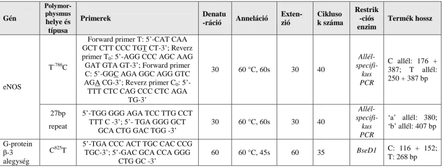 7. táblázat. A vizsgálatsorozatunkban alkalmazott PCR-mérések protokollja.  A módszerekre vonatkozóan további információt a mellékelt közlemények  tartalmaznak.