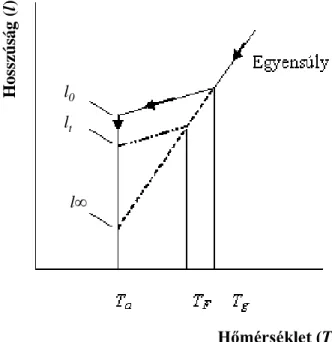 4. ábra - A hosszúság hőmérsékletfüggésének sémája az üvegátalakulási fázisban [68] 