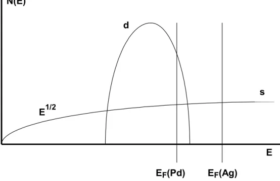 1. ábra Pd  és  Ag  fém  N(E)  állapotsőrősége  sematikusan.  Az  s  és  d  sávok  nagyon  hasonlóak  a  két  fémre,  de  a  Fermi-energia  (EF) Ag esetén magasabban, a betöltött d-sáv  csúcsa  fölött  van  a  Phez  képest  eggyel  több  vezetési  elektron