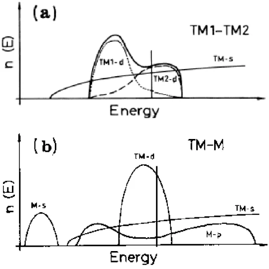 8. ábra Sematikus  állapotsőrőség  függvények  (a)  késıi(TM1)-korai(TM2)  átmeneti  fémekbıl  és  (b)  késıi  átmeneti  fémbıl  (TM)  és  metalloidból  (M)  álló  amorf  ötvözetekre  Hausleitner és Hafner munkála 11  nyomán