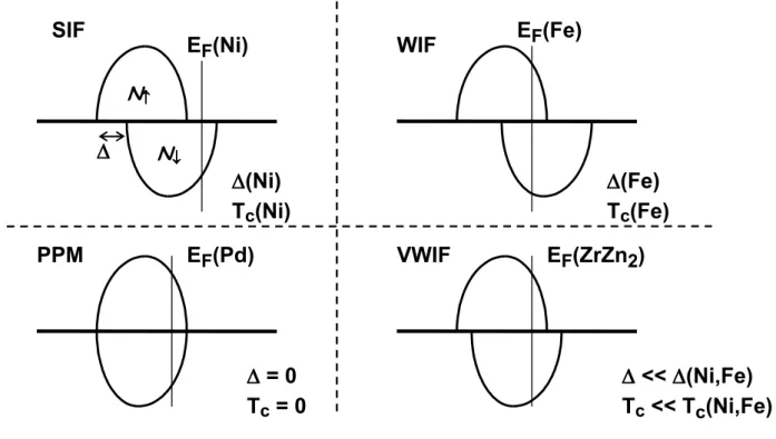 11. ábra Sematikus  d-állapotsőrőség  függvények  a  ↑  és  ↓  d-alsávok  Stoner-féle  sávmodellben  lehetséges  elrendezıdéseinek  szemléltetésére