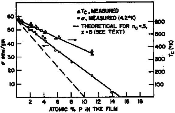 12. ábra Torzult  fcc  szerkezető  Ni-P  ötvözeteken  mért  telítési  mágnesezettség  ( σ )  és  Curie-hımérséklet  (T c )  függése  a  P-tartalomtól  Albert  és  munkatársai 34   nyomán