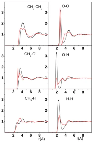 I.9. ábra. Folyékony metanol szerkezetére jellemző parciális párkorrelációs függvények MD  és RMC szimulációból