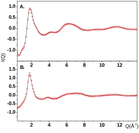 I. 17. ábra. Folyékony hangyasav szerkezeti függvénye fordított Monte Carlo szimulációból  és kísérletből (A: röntgendiffrakció, B: neutrondiffrakció; piros kereszt: kísérlet, fekete vonal: 