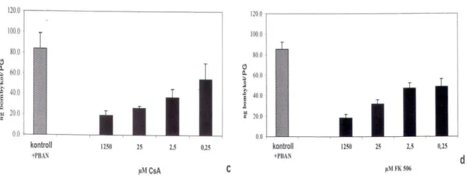 13. ábra: A CsA (a. és c. ábrák), valamint az FK 506 (b. és d. ábrák) in vitro feromonszintézis  gátló hatása TKY(FSPRLamid) szintetikus peptid vagy Bom-PBAN jelenlétében
