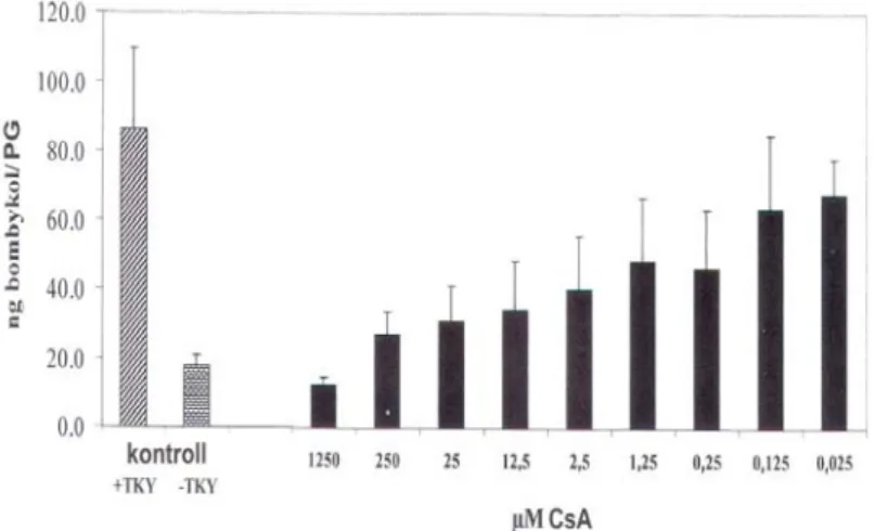 6. ábra: A CsA in vitro feromonszintézis gátló  hatása TKY(FSPRLamid) szintetikus peptid  jelenlétében