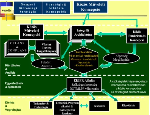 5. ábra A védelmi képességfejlesztésének felülről lefelé történő szervezési rendszere az  USA-ban