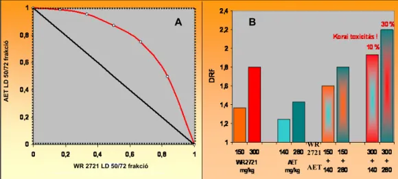 A 11. ábra a két klasszikus sugárvédő vegyület az AET és a WR2721  kombinációjának hatását mutatja