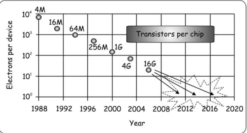Fig. 1.1 Moore’s Law