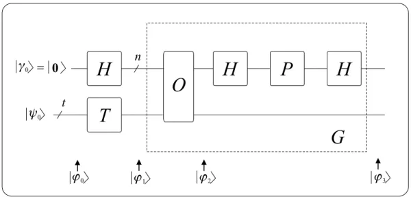 Fig. 3.1 Circuit implementing the Grover operator