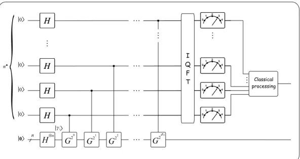 Fig. 4.1 Quantum counting circuit