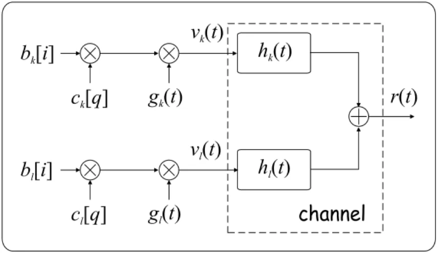 Fig. 5.1 DS-CDMA transmitter and channel