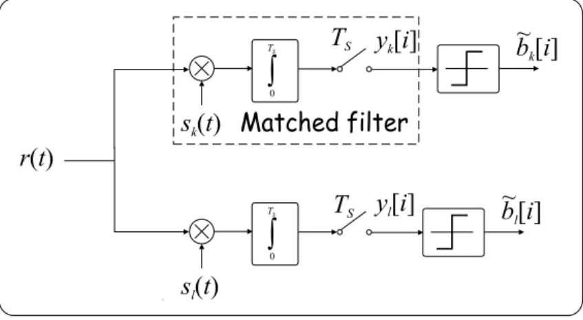 Fig. 5.2 Single-user DS-CDMA detector with matched filter, idealistic case