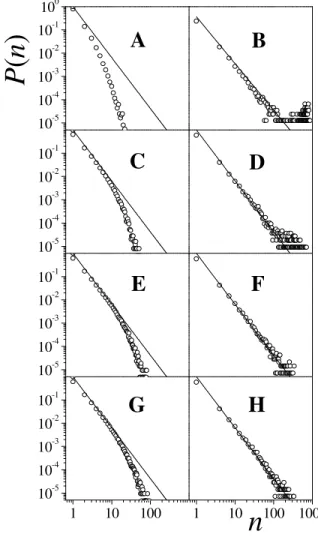 s r ségnél kapott P(n) hálóméreteloszlás lefutása (III.1.12. ábra) is ezzel konzisztens képet mutat: az  n w * ( ρ ) görbe kevéssel a kritikus 0.42 g/cm 3  s r ségérték alatt maximumon megy át, P(n) pedig a  100-200  méret   klaszterekig  jól  belesimul  a