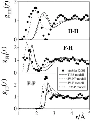 III.2.10. ábra  A folyékony HF külön- külön-böz   modellekkel  számított  parciális  párkorrelációs  függvényeinek   össze-hasonlítása a kísérleti adatokkal [200] 
