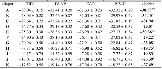 III.2.5. táblázat  A HF különböz  modellekkel számított bels  energiájának összehasonlítása  a kísérleti adatokkal a vizsgált tizenegy termodinamikai állapotban