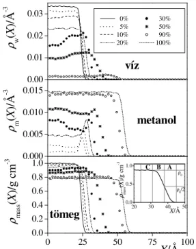 III.3.15. ábra  A víz- és metanol molekulák  (fels   ill.  középs   panel)  darabszáms r  sé-gének, illetve a rendszer tömegs r ségének  (alsó  panel)  profilja  különböz   összetétel   víz-metanol elegyek g zfázissal alkotott  ha-tárfelületein