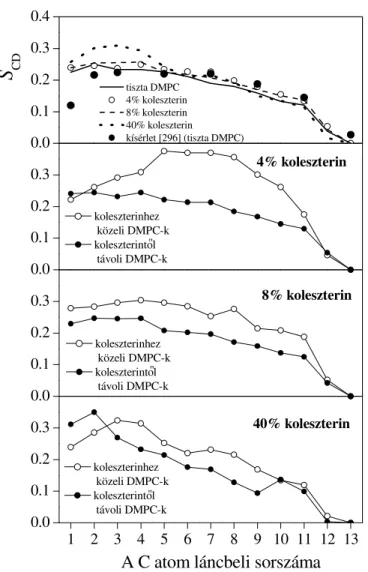 III.4.16. ábra  A deutérium rendparaméter profilja  a  DMPC  láncok  mentén  az  egyes  rendszerekben