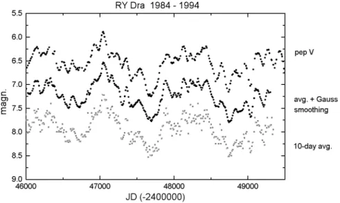 9. ábra . Az RY Dra félszabályos változócsillag fotoelektromos és vizuális adatainak összeha- összeha-sonlítása (Kiss et al