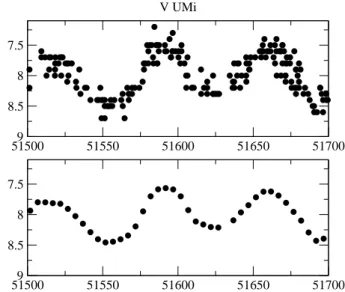 15. ábra . Felül: A V UMi eredeti fénygörbéjének egy részlete. Alul: 5 napos átlagolás és Gauss- Gauss-simítás után (Lebzelter &amp; Kiss 2001).