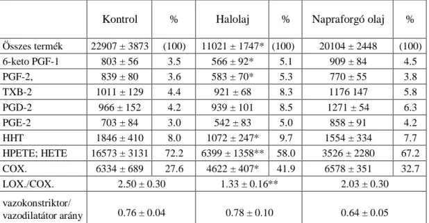 2. táblázat A különbözı diéták hatása a patkány agyi mikroerek arachidonsav metabolit összetételére