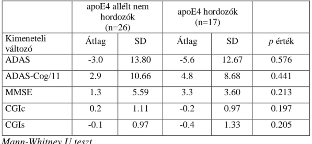 16. táblázat A szelegilin kezelt Alzheimer-kóros betegek apoE genotípus és allél frekvencia gyakoriságai