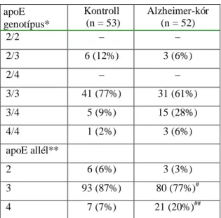 19. táblázat ApoE genotípus és allél frekvenciák az Alzheimer-kóros és kontroll csoportokban