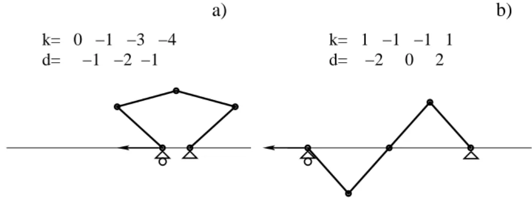 2.6. ábra. A delta-címke és a rúdláncalak szimmetriájának kapcsolata. a) Tengelyesen szimmet- szimmet-rikus konfiguráció (N = 4, λ = 10/(16π 2 ), α 0 ≈ 0.7363)