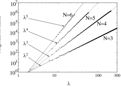 2.7. ábra. Az egyensúlyi helyzetek száma a λ teher és az N elemszám függvényében egy vége- vége-in megtámasztott rugalmas rúdlánc esetében