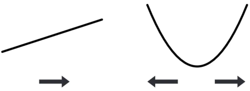 3.1. ábra. Bal oldal: a nem-nulla ﬁtnesz-grádiens direkcionális evolúciót indukál. Jobb oldal: a ﬁtnesz-minimum diszruptív szelekciót, divergens evolúciót okoz.