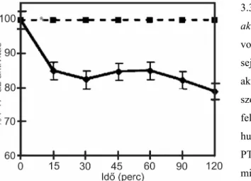 3.3. Ábra. Gal-1 csökkenti a CD45 foszfatáz  aktivitását. 2 mM Gal-1-gyel kezelt (folyamatos  vonal), vagy nem-kezelt (szaggatott vonal) BL36  sejtek membrán preparátumában mértük a foszfatáz  aktivitást para-nito-fenil foszfát szubsztráttal  szobahőmérsék