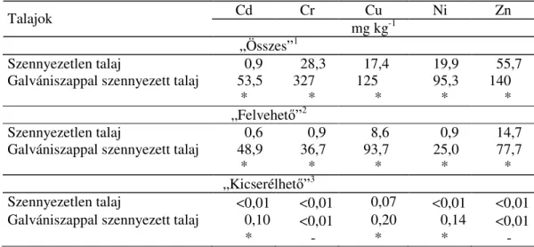 29. táblázat: A szennyezetlen talaj és a galvániszappal szennyezett talaj különféle kivonataiban mért  nehézfém-tartalmak (tenyészedényes kísérlet, Nyíregyháza, 1996)