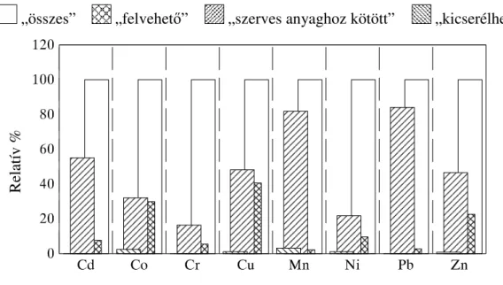 18. ábra: Nehézfémek eloszlása a szennyvíziszap komposzt egyes frakcióiban. 