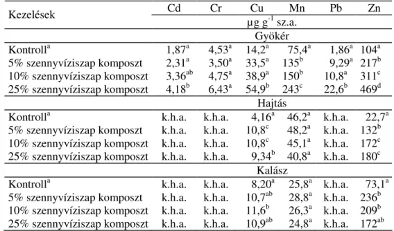 15. táblázat: Szennyvíziszap komposzttal kezelt talajban nevelt tavaszi árpa nehézfém- akkumulációja  (tenyészedényes kísérlet, Nyíregyháza, 1995)
