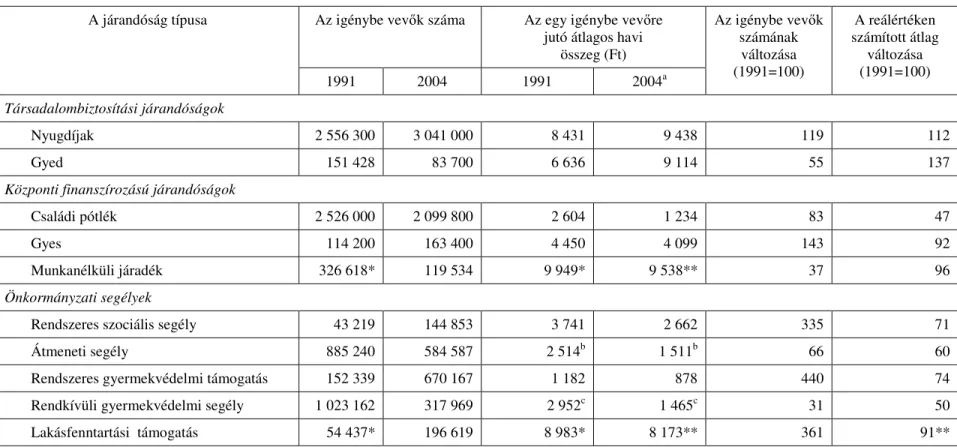                  5. táblázat   Egyes szociális járandóságok értékének és igénybevételének változása, 1991, 2004 