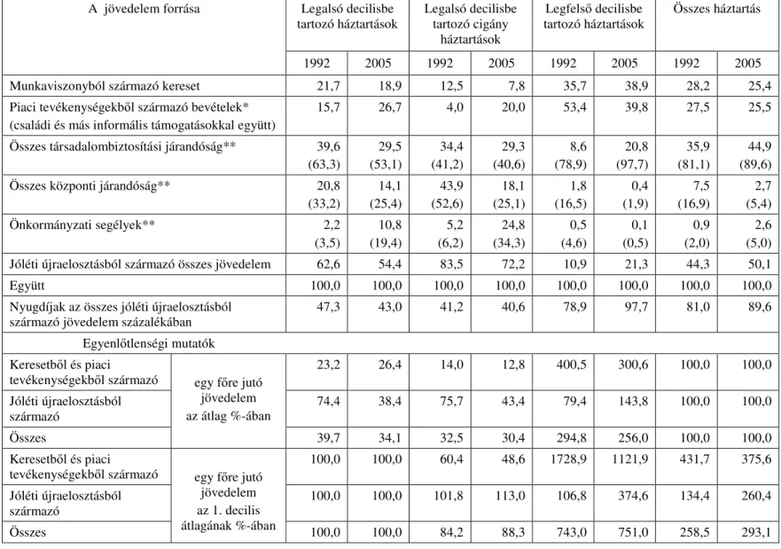 7. táblázat   A családi jövedelem összetétele – jövedelmi pozíció  és etnikai hovatartozás szerint, 1992,2005 