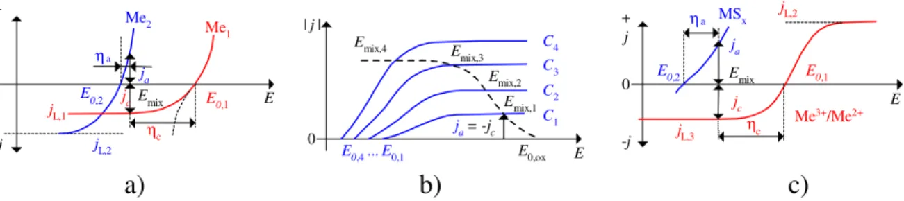 1. ábra  Keverékpotenciálok kialakulása a kontaktredukciós(cementáció) (a),   a fémoldódási (b), és az ásványlúgzási (c) folyamatok során 