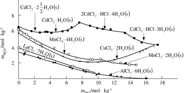Néhány ternér MCl x  - HCl -H 2 O típusú rendszer telítési izotermáit mutatja az 5. ábra  [1]