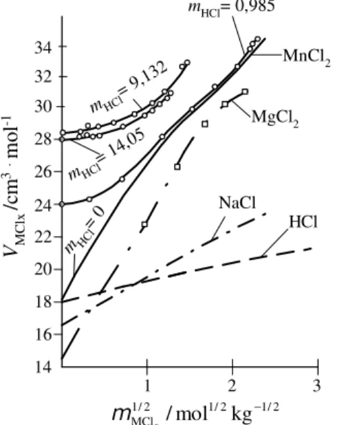 6. ábra   A MnCl 2  parciális moláris                7. ábra A  HCl parciális moláris térfogata       térfogata a MnCl 2 -HCl-H 2 O                      a MnCl 2 -HCl-H 2 O rendszerben 298 K-en          rendszerben 298 K-en  0 1 2 3 4 5 6 7 8 9 10 11 12 13