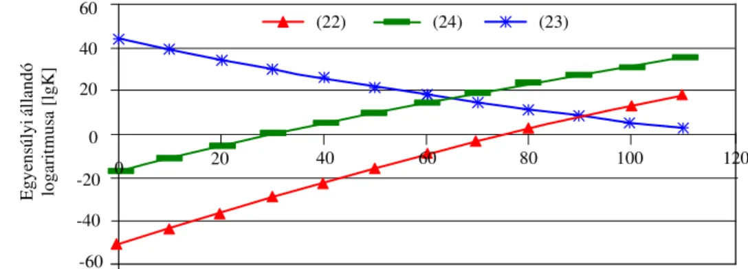 15. ábra  Az ammóniás cink-karbonát komplexek  csapadékképződésre vezető bontása a 22, 23 és 24 