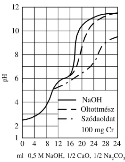19. ábra Potenciometrikus              20. ábra  Részleges iszapvisszakeverés precipitáció  titrálás savas króm(III)-szulfát                 hatása az ülepedésre ZnCl 2  -os oldat 