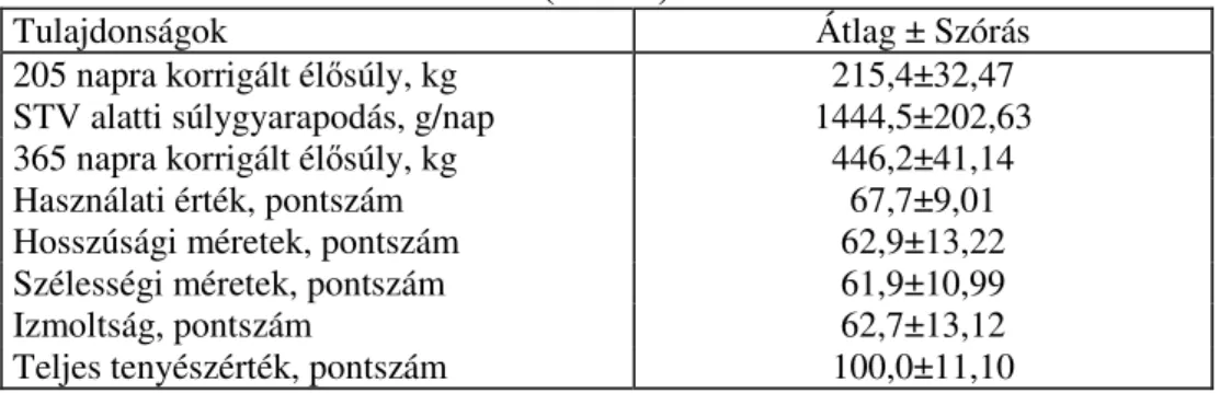 2-1. táblázat  Limousin tenyészbika-jelöltek növekedési kapacitása és küllemi bírálati eredményei 