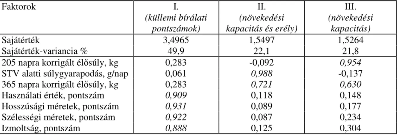 A 2-3. táblázat adatai szerint a vizsgálat során elkülönített 3 faktorral a teljes variancia  jelent ı s  hányadát  (93,8%)  lehetett  magyarázni