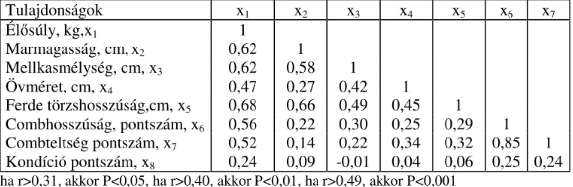 2-15. táblázat  A bikaborjak él ı súlyának és életkorának összefüggése (r) a küllemi jellemz ı kkel 