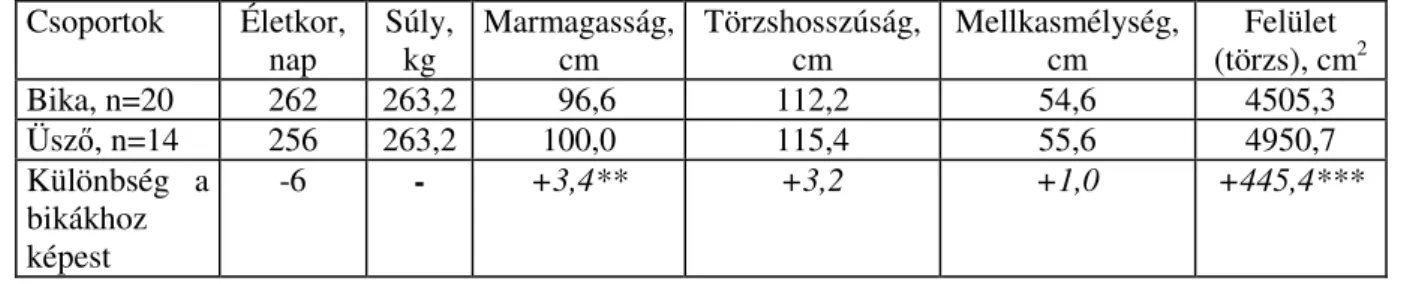 2-21. táblázat  A charolais bika- és üsz ı borjak átlagos él ı súlya, néhány testmérete  