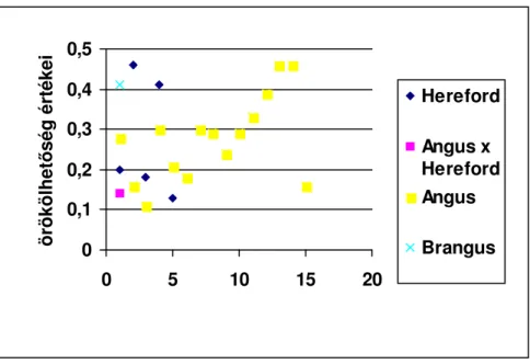 3-1. ábra   A választási súly örökölhet ı ségi értékei hereford, angus x hereford, angus és brangus 